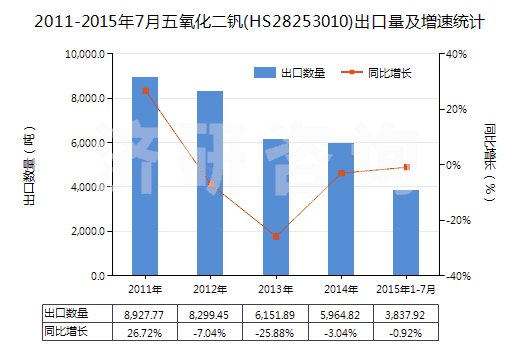 2011-2015年7月五氧化二釩(HS28253010)出口量及增速統(tǒng)計